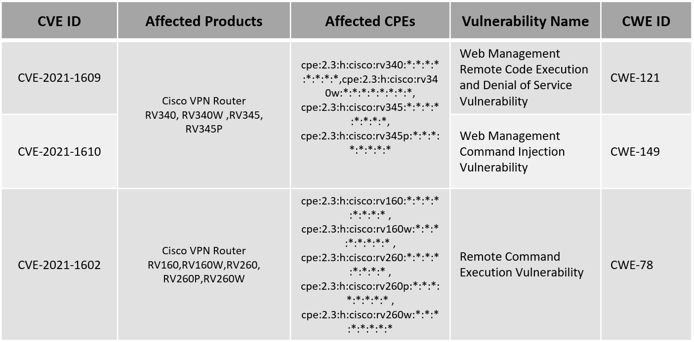 backdoor vulnerability of cisco small business routers