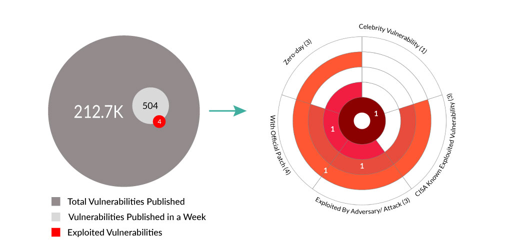 Actors, Threats and Vulnerabilities 22 May to 28 May 2023 - HiveForce ...