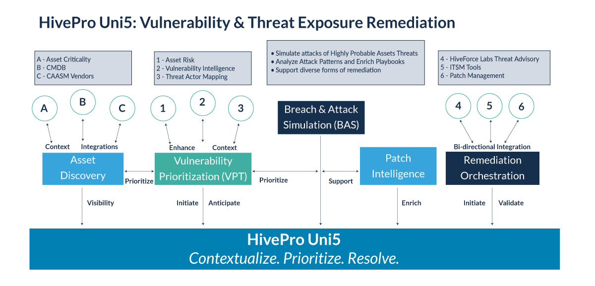 HivePro Uni5