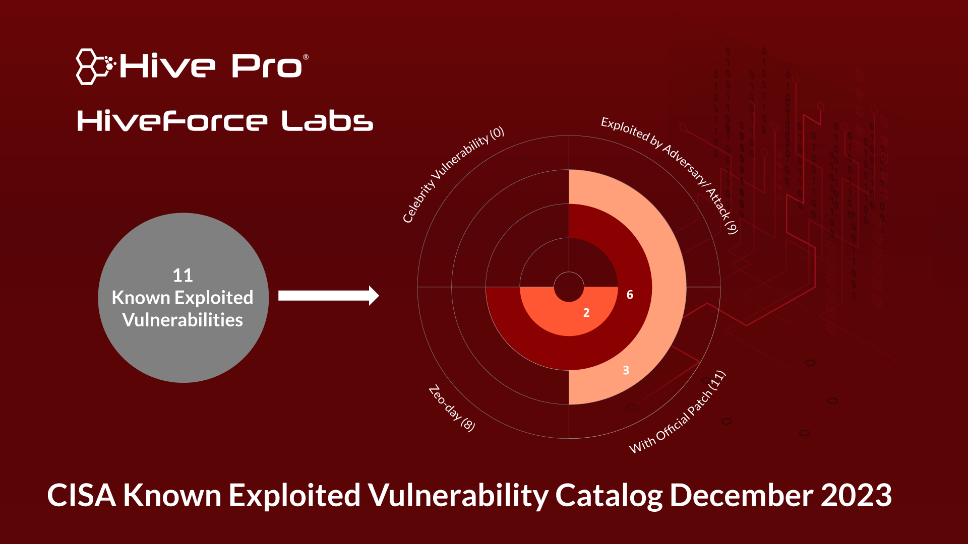 CISA's Known Exploited Vulnerability Catalog December 2023 - HiveForce ...