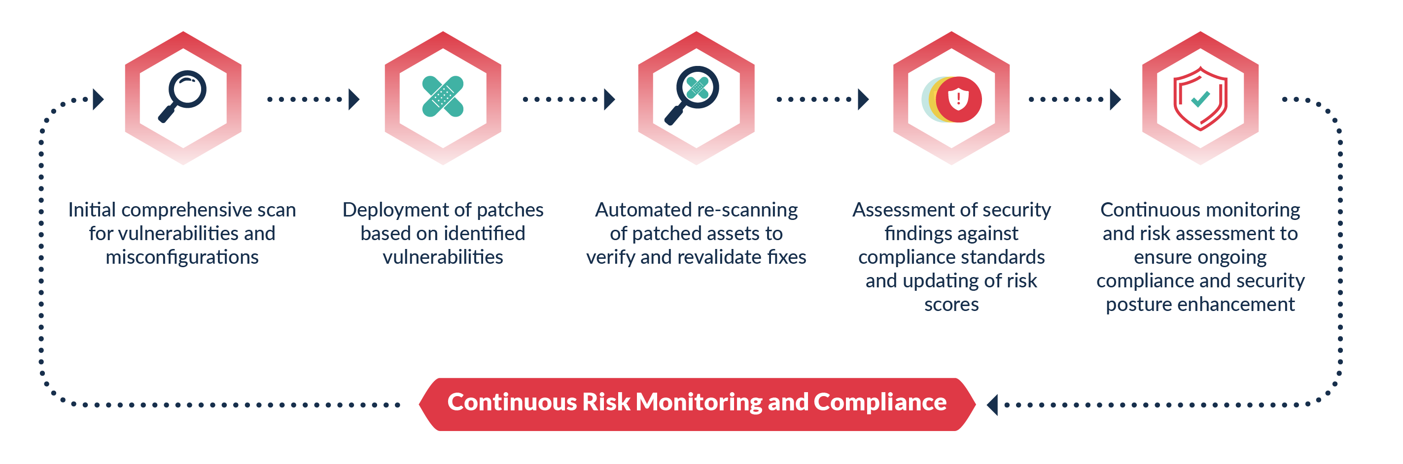 Continuous Risk Monitoring and Compliance