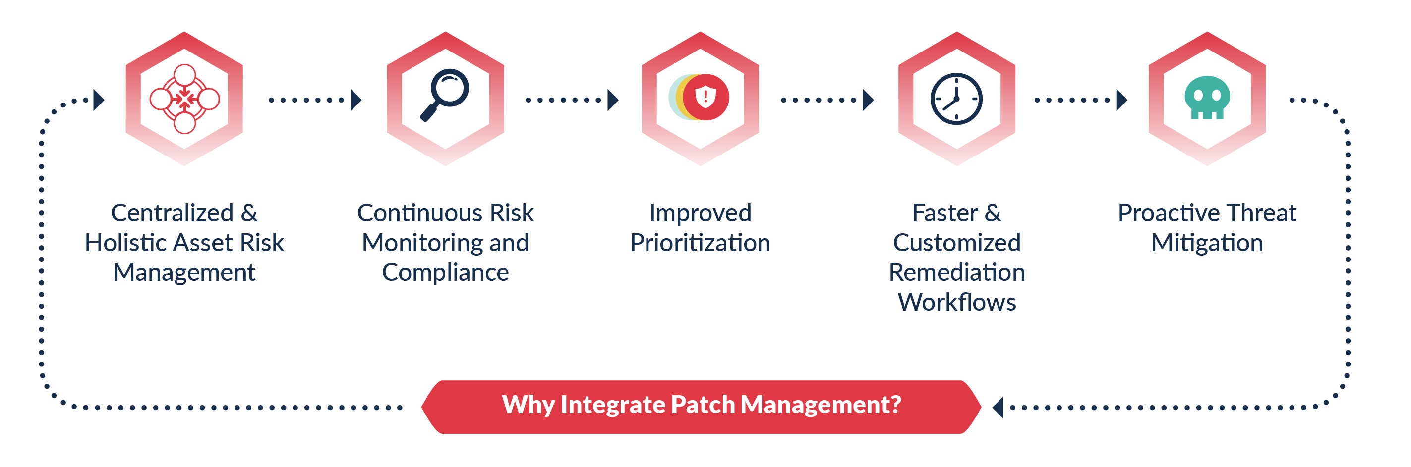 Why Integrate with Patch management