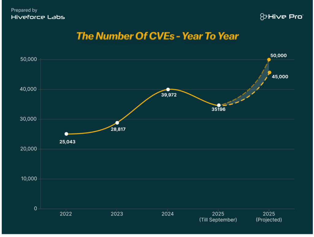 The number of CVE's Year to year
