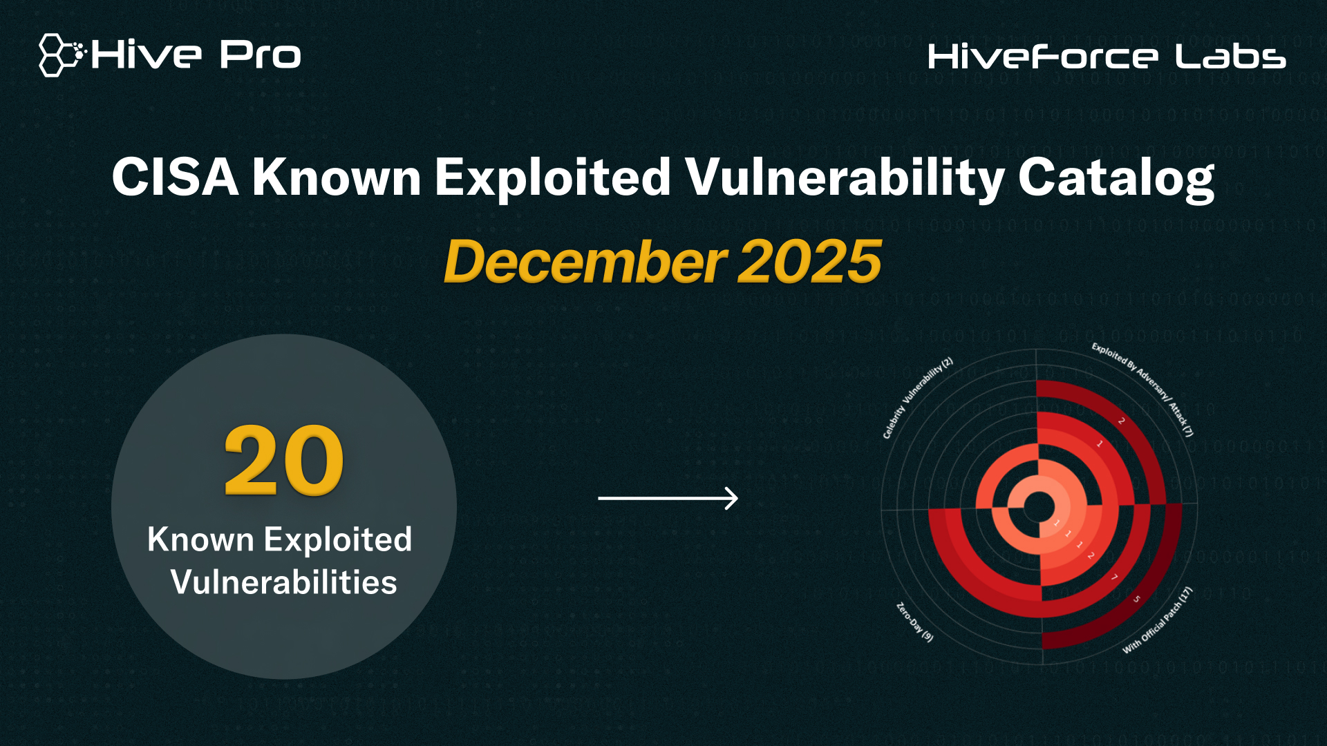 Cisa Known Exploited Vulnerability Catalog December 2025 Hive Pro