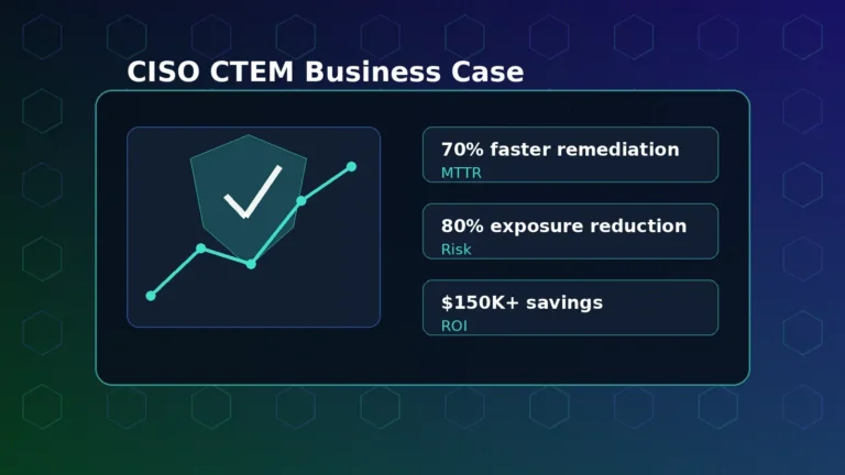 CISO dashboard for a CTEM business case showing remediation, exposure reduction, and ROI metrics