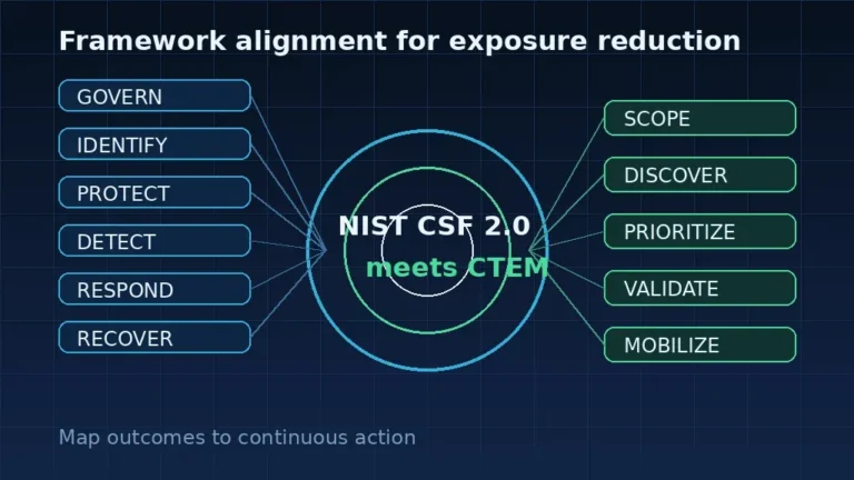 NIST cybersecurity framework CTEM alignment across governance, discovery, prioritization, validation, and mobilization