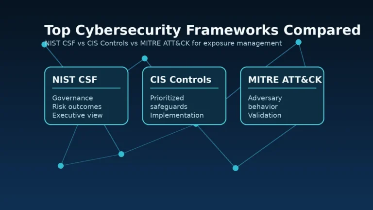 Top Cybersecurity Frameworks Compared